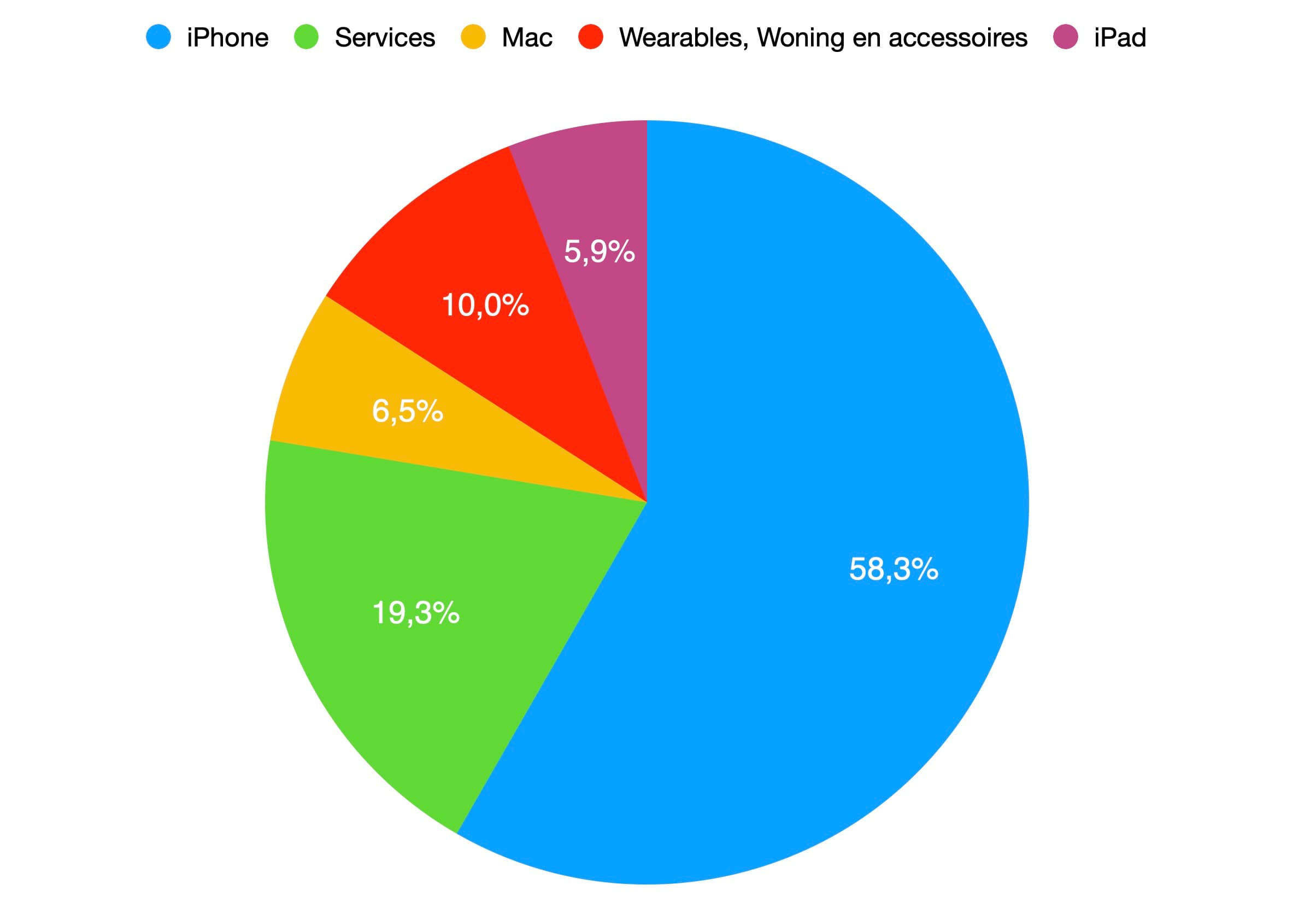 https://www.macfreak.nl/modules/news/images/zArt.Kwartaalcijfers1eQ2024PieChart.jpg
