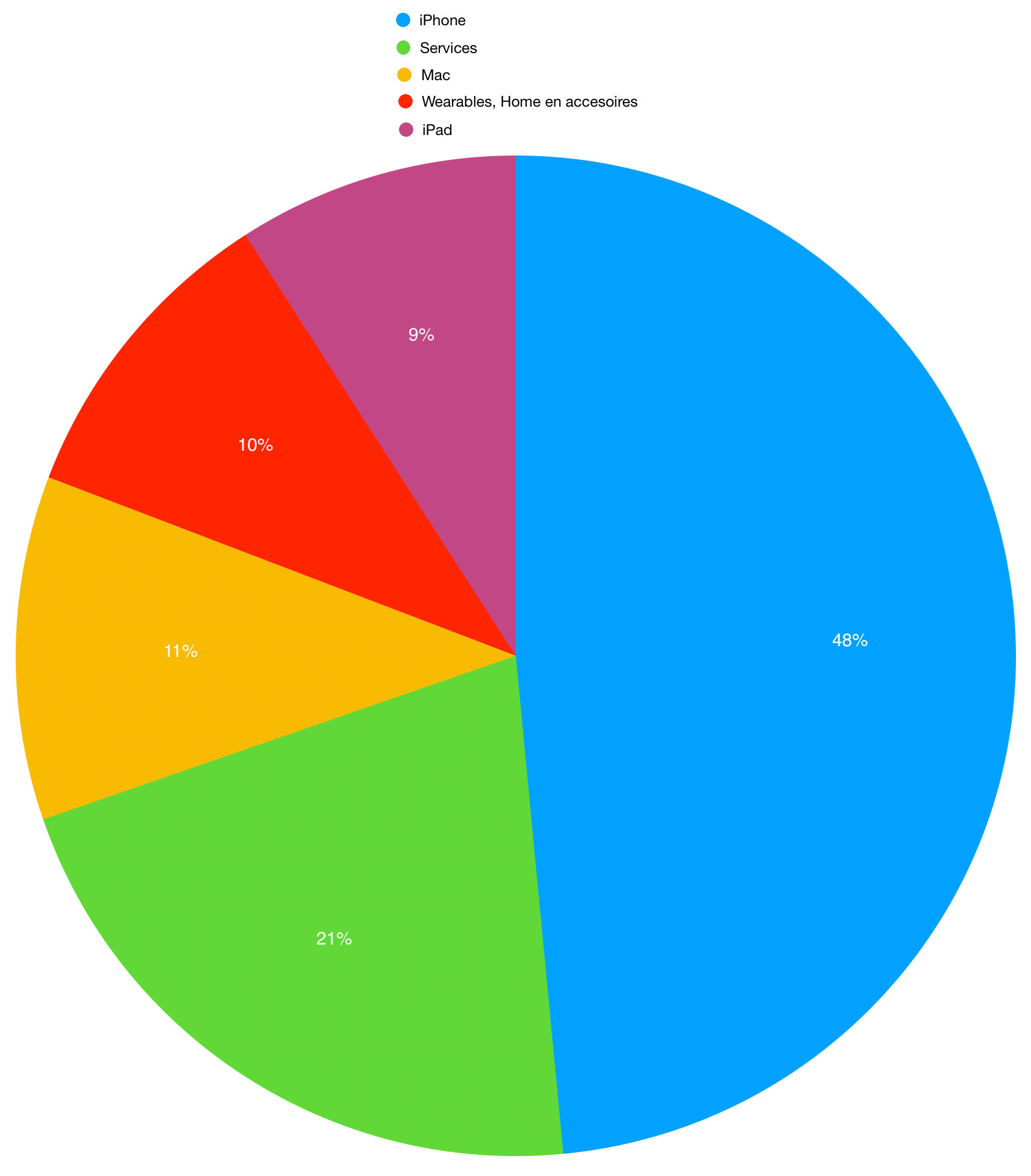 https://www.macfreak.nl/modules/news/images/zArt.Kwartaalcijfers2019PieChart.jpg