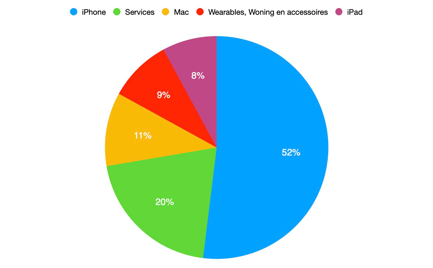 https://www.macfreak.nl/modules/news/images/zArt.Kwartaalcijfers2eQ2022PieChart.jpg