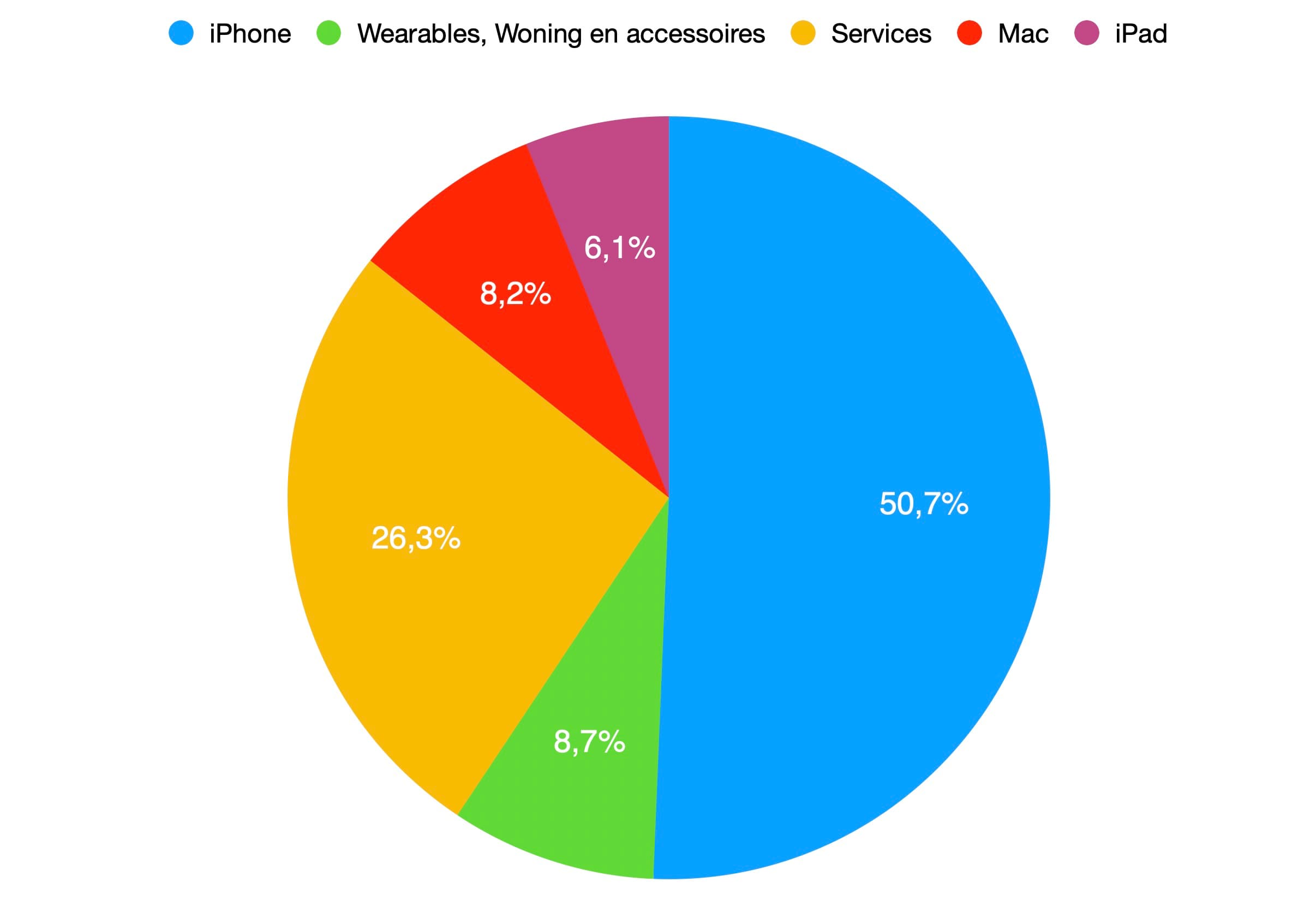 https://www.macfreak.nl/modules/news/images/zArt.Kwartaalcijfers2eQ2024PieChart.jpg