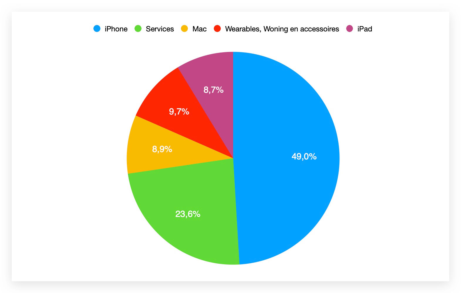 https://www.macfreak.nl/modules/news/images/zArt.Kwartaalcijfers3eQ2022PieChart.jpg