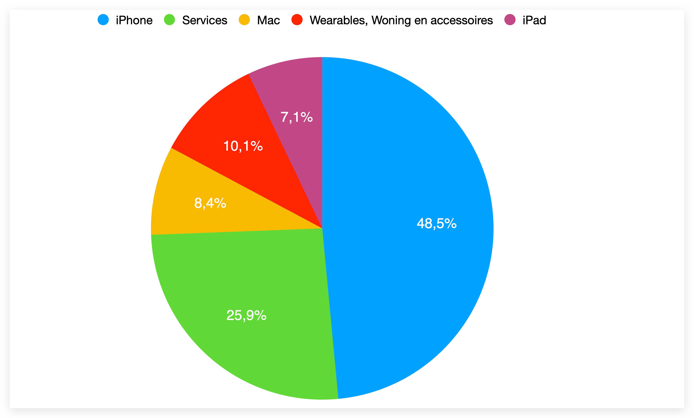 https://www.macfreak.nl/modules/news/images/zArt.Kwartaalcijfers3eQ2023PieChart.jpg