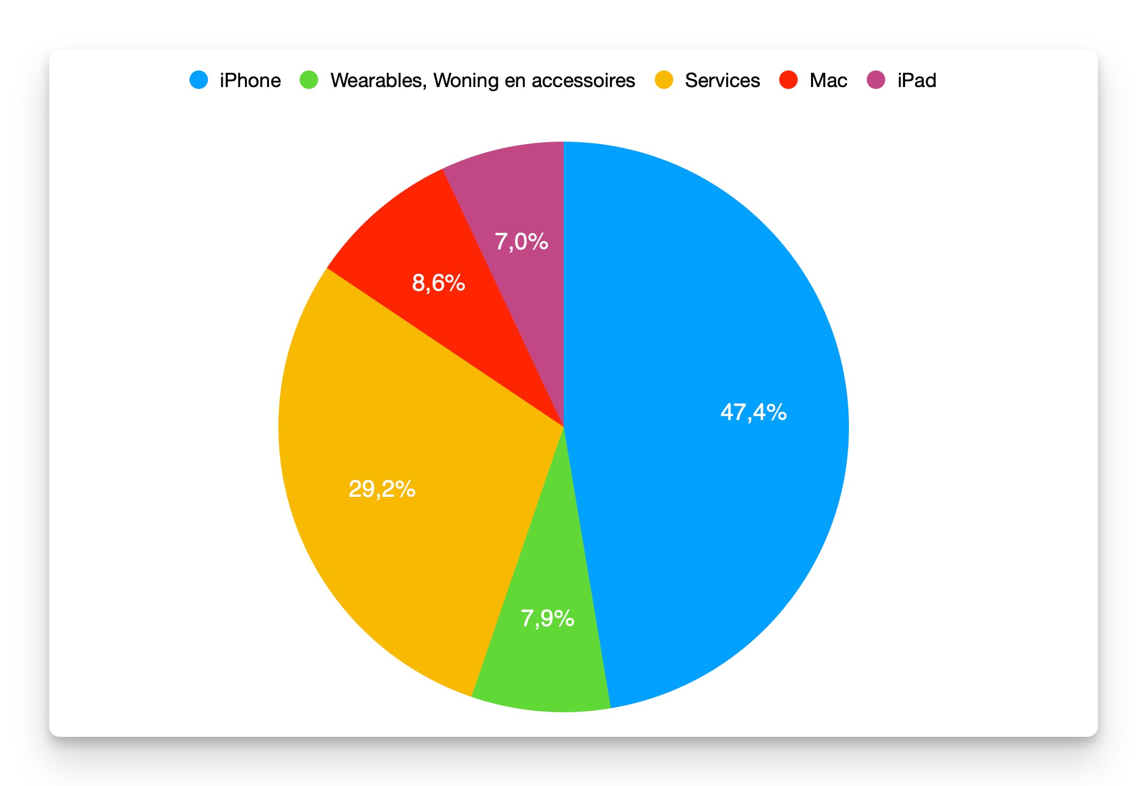 https://www.macfreak.nl/modules/news/images/zArt.Kwartaalcijfers3eQ2025PieChart.jpg