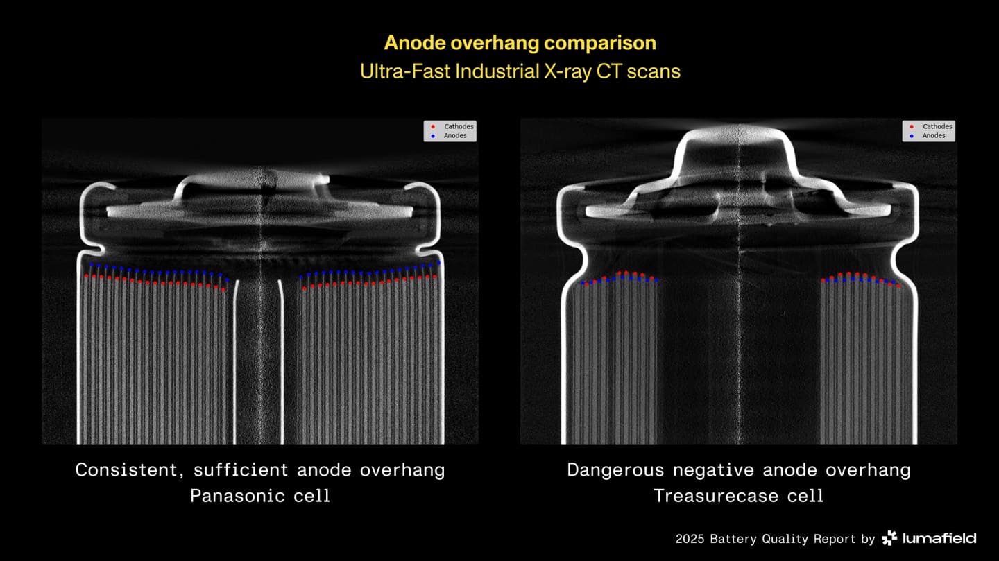 https://www.macfreak.nl/modules/news/images/zArt.LumafieldBatterijNegatieveAnodeOverhang.jpg