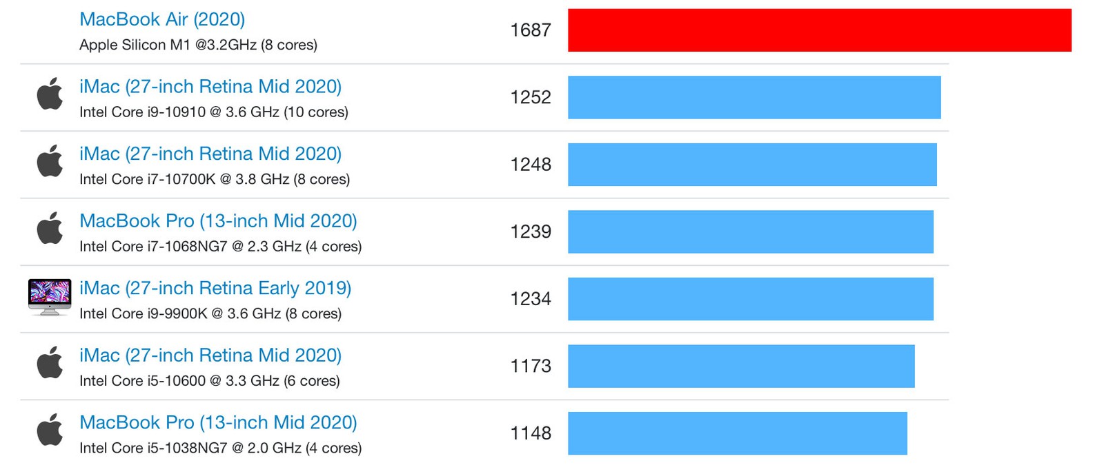 https://www.macfreak.nl/modules/news/images/zArt.M1MacBookAirSingleCoreBenchmarkVergelijk.jpg