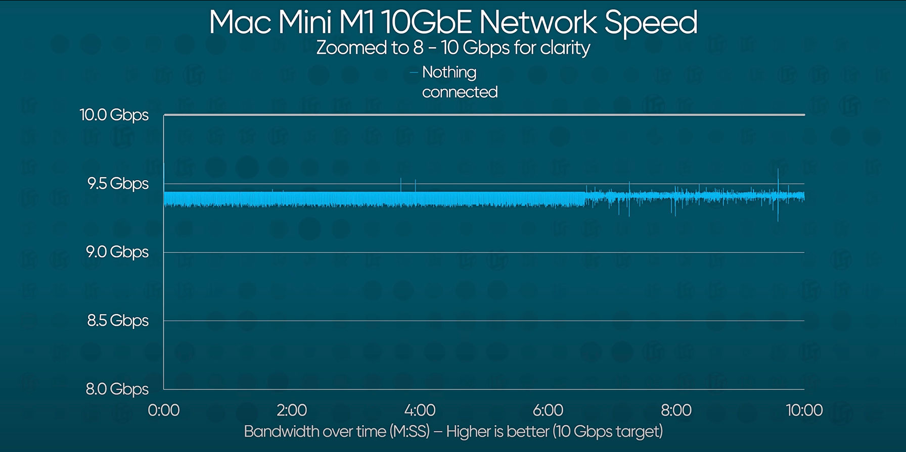 https://www.macfreak.nl/modules/news/images/zArt.M1MacMini10GbpsDatastroomGrafiek.jpg