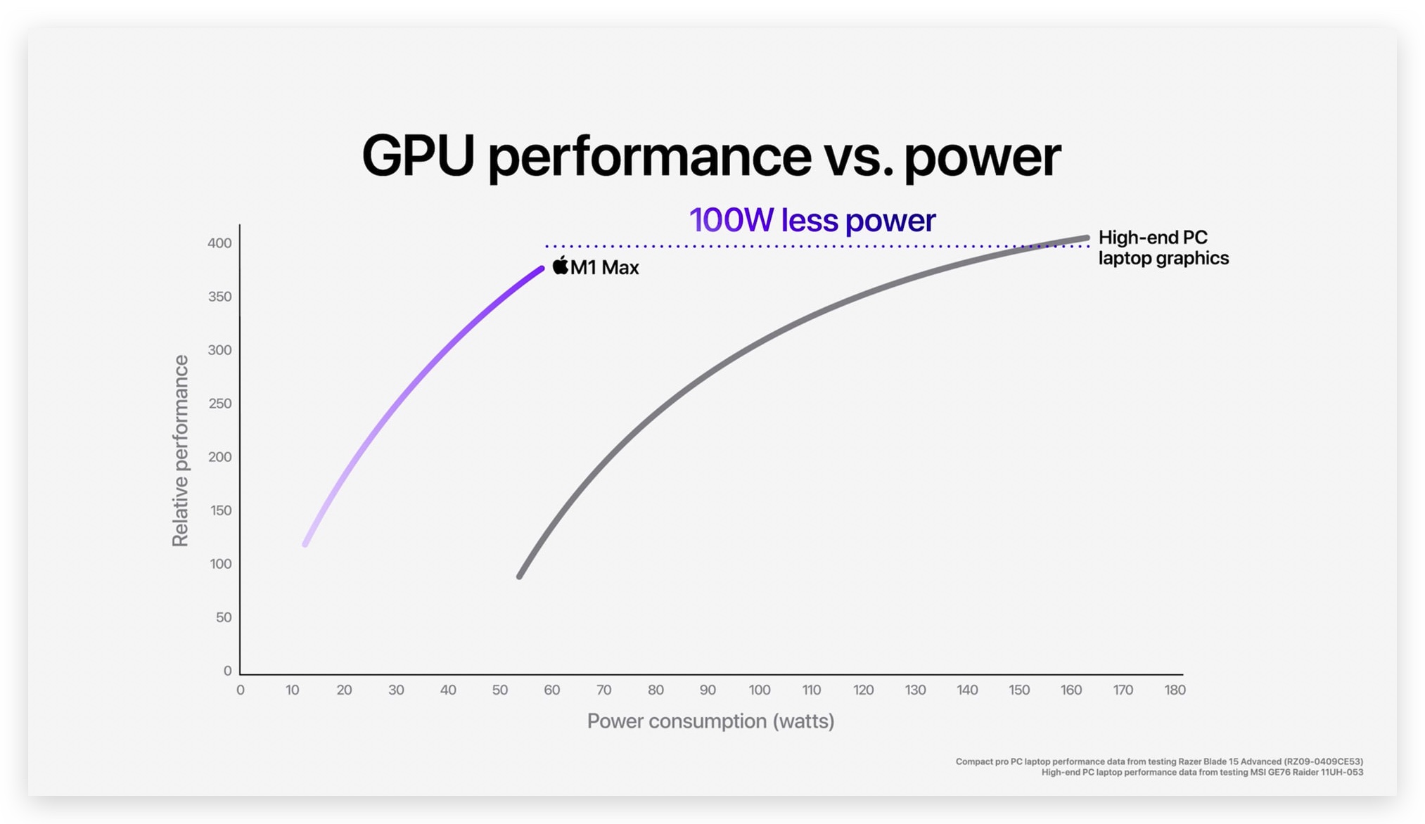 https://www.macfreak.nl/modules/news/images/zArt.M1ProM1MaxGPU-Performance-vs-PC-2.jpg