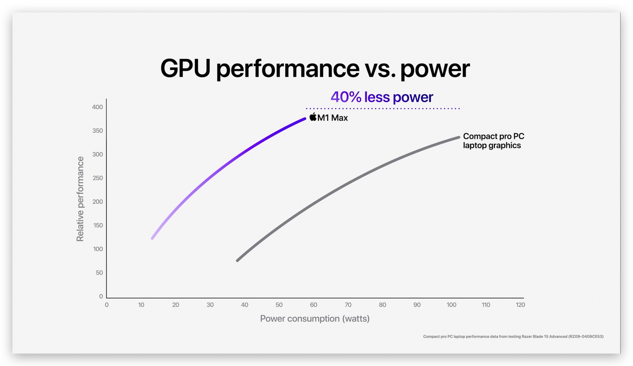 https://www.macfreak.nl/modules/news/images/zArt.M1ProM1MaxGPU-Performance-vs-PC.jpg