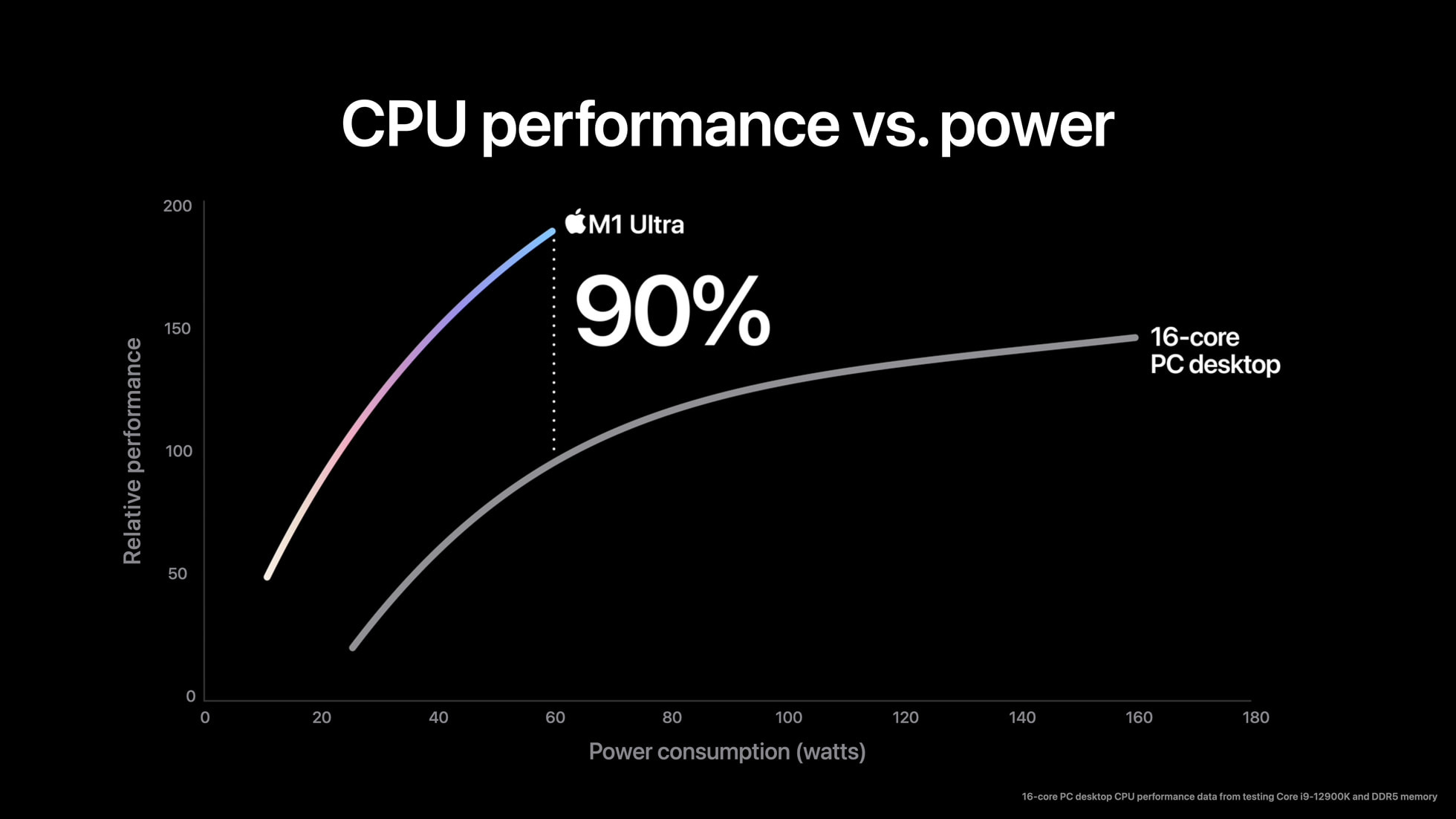 https://www.macfreak.nl/modules/news/images/zArt.M1Ultra-cpu-performance-01.jpg