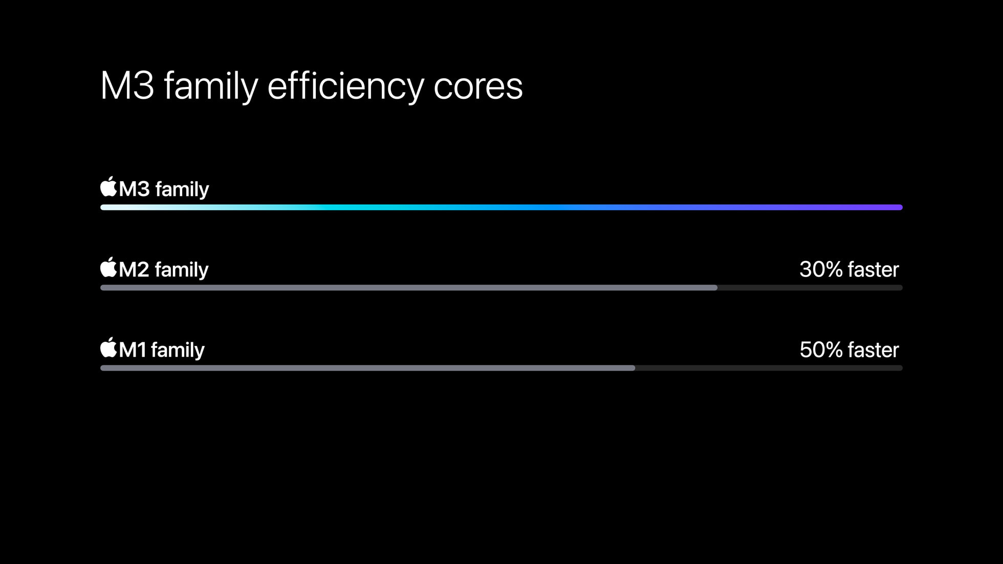 https://www.macfreak.nl/modules/news/images/zArt.M3-EfficiencyCoresComparison.jpg