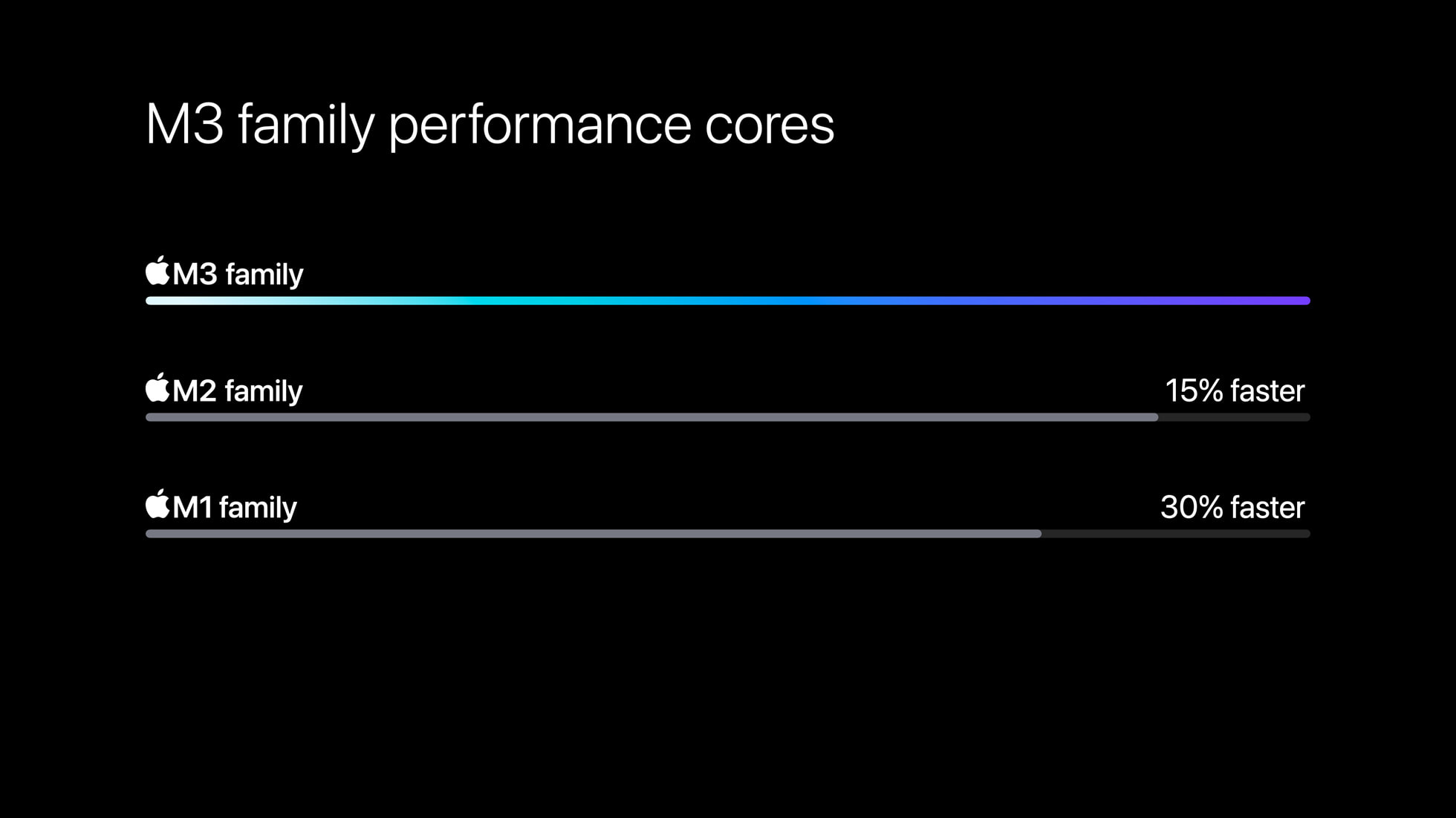 https://www.macfreak.nl/modules/news/images/zArt.M3-PerformanceCoresComparison.jpg