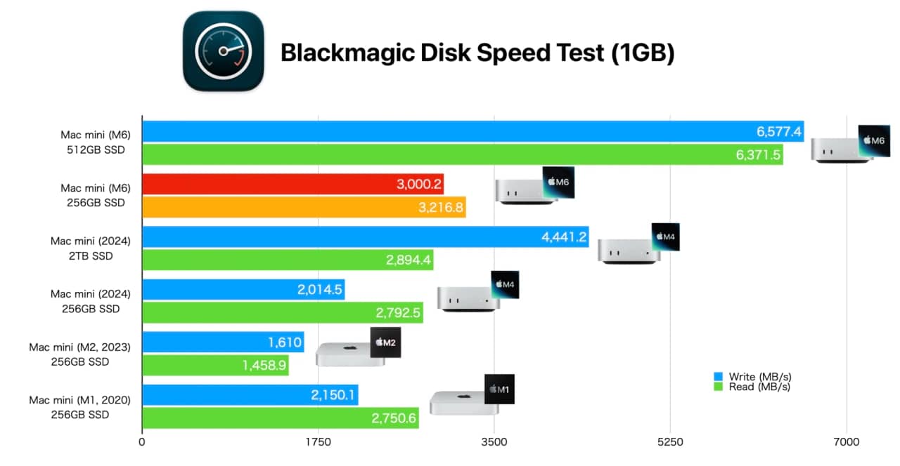 https://www.macfreak.nl/modules/news/images/zArt.MacMiniM6256GBSSDSlowSpeed.jpg