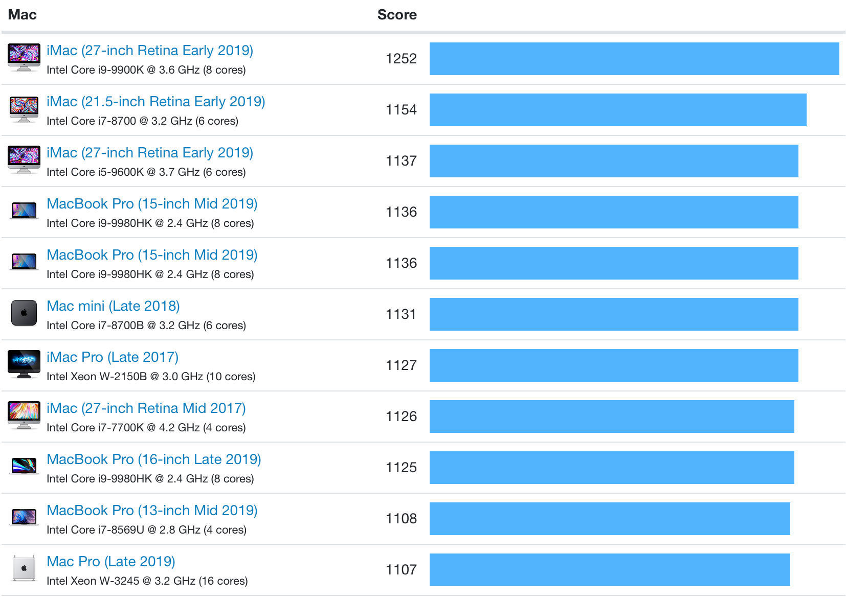 https://www.macfreak.nl/modules/news/images/zArt.MacProGeekbench5Scores-1.jpg