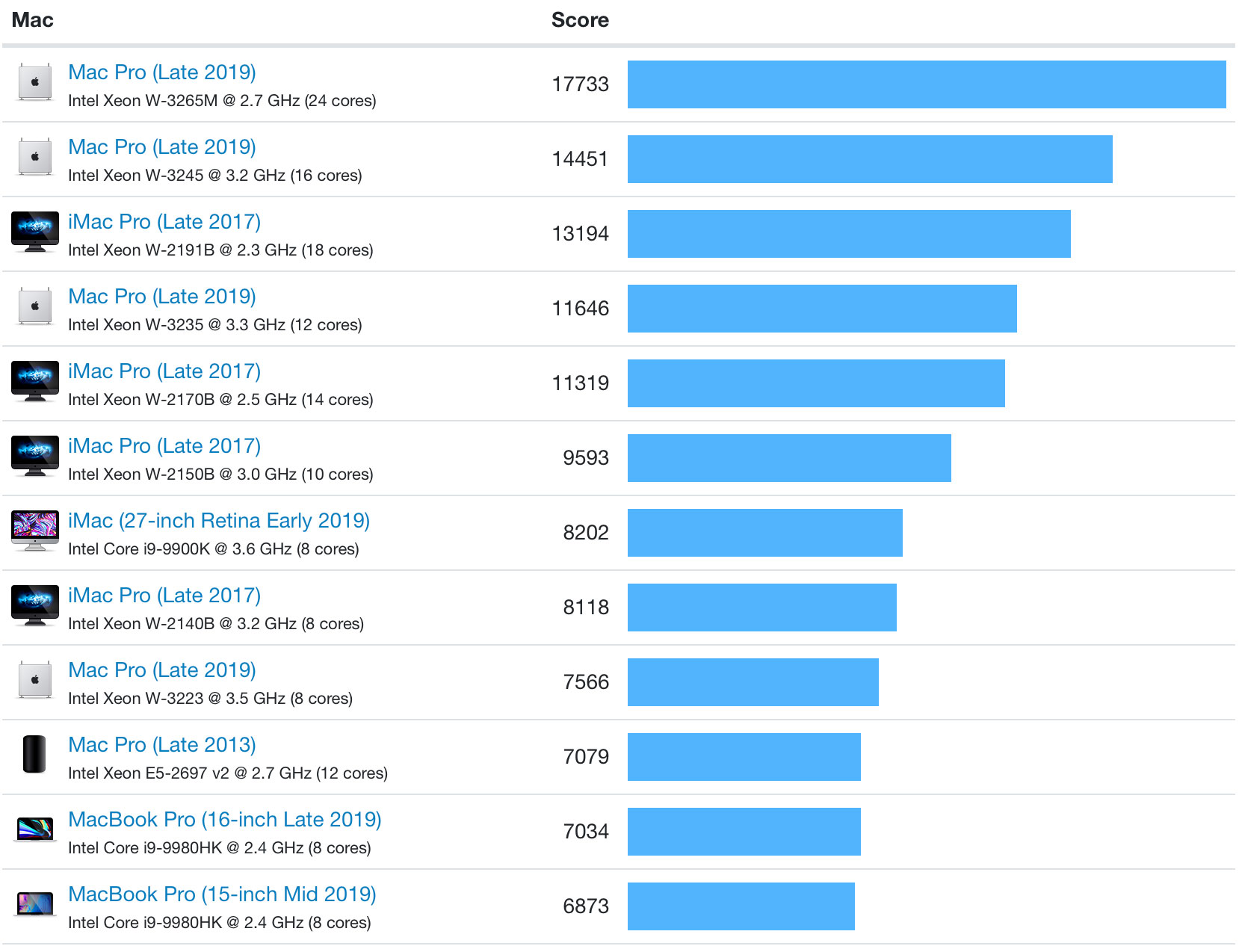 https://www.macfreak.nl/modules/news/images/zArt.MacProGeekbench5Scores-2.jpg