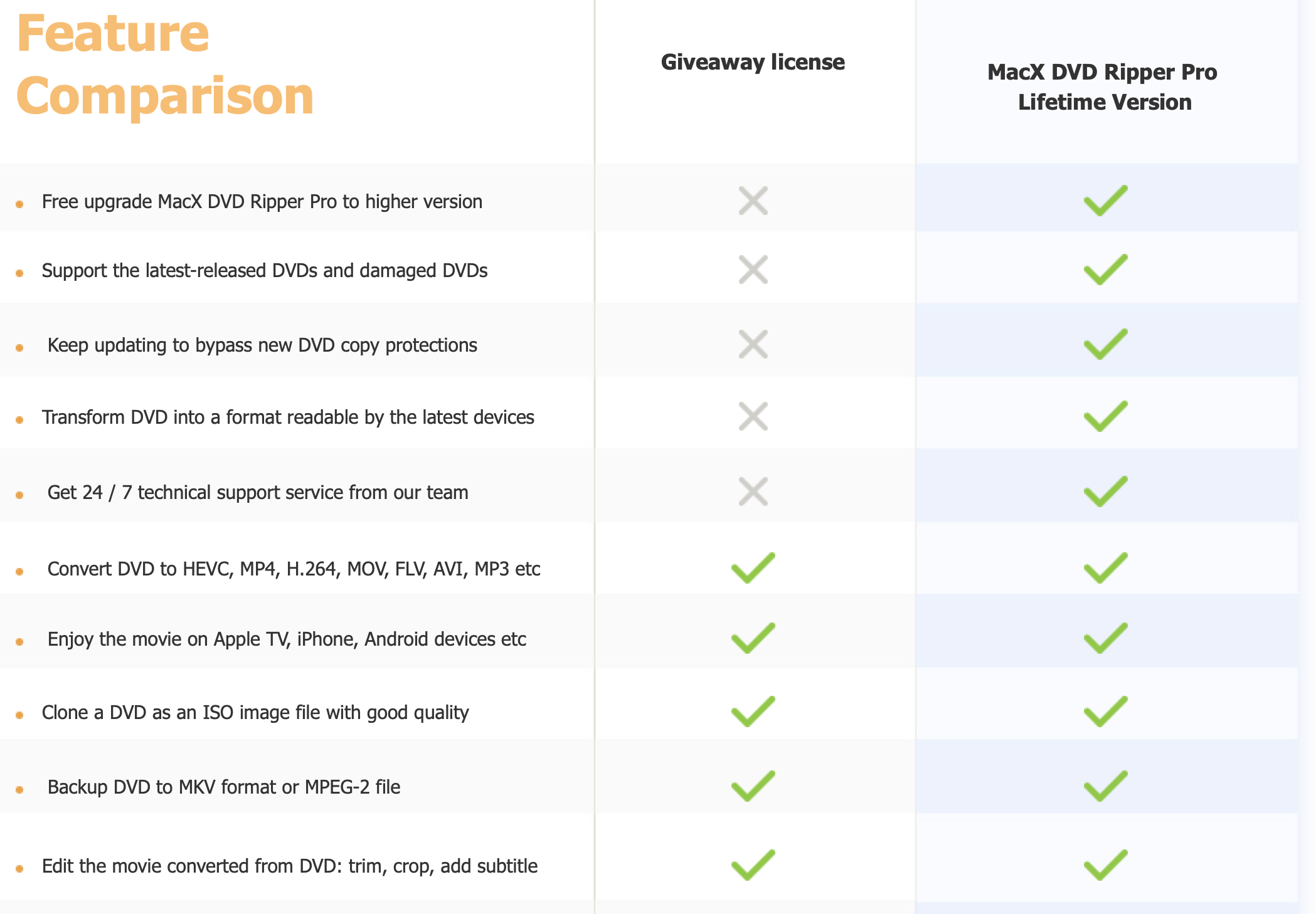 https://www.macfreak.nl/modules/news/images/zArt.MacXDVDRipperProFeatureComparison.png