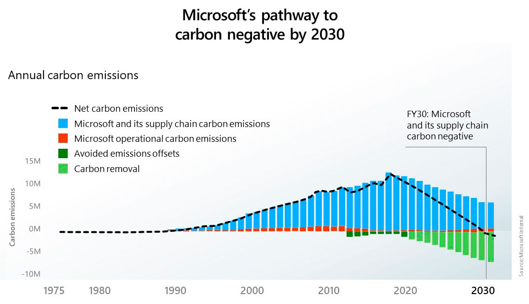 https://www.macfreak.nl/modules/news/images/zArt.MicrosoftPathwayCO2neutralSlide.jpg