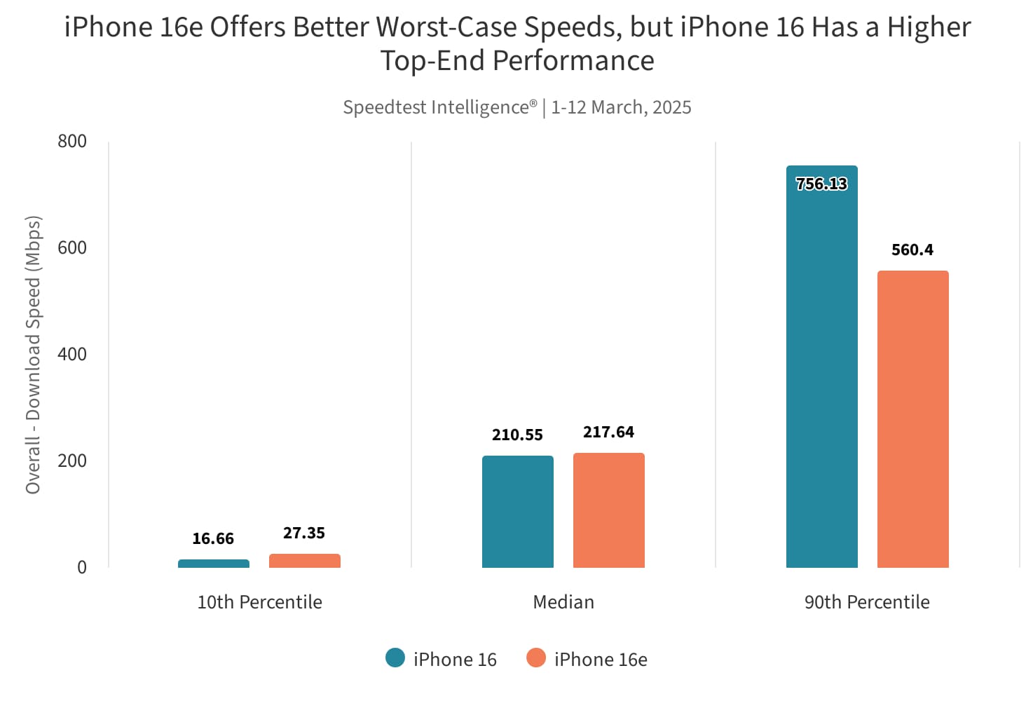 https://www.macfreak.nl/modules/news/images/zArt.OoklaAppleC1ModemSpeedtestComparison-1.jpg
