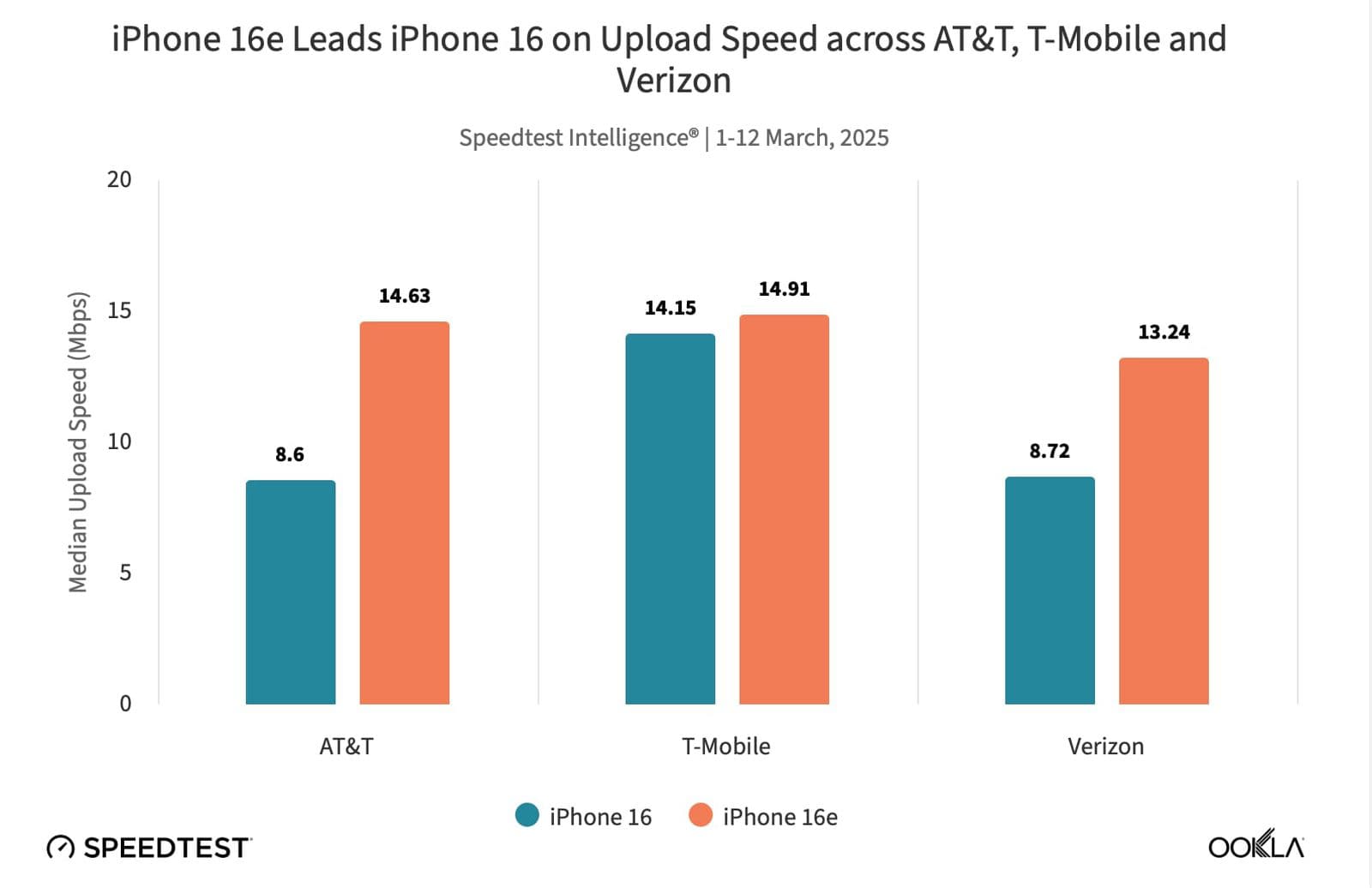 https://www.macfreak.nl/modules/news/images/zArt.OoklaAppleC1ModemSpeedtestComparison-2.jpg