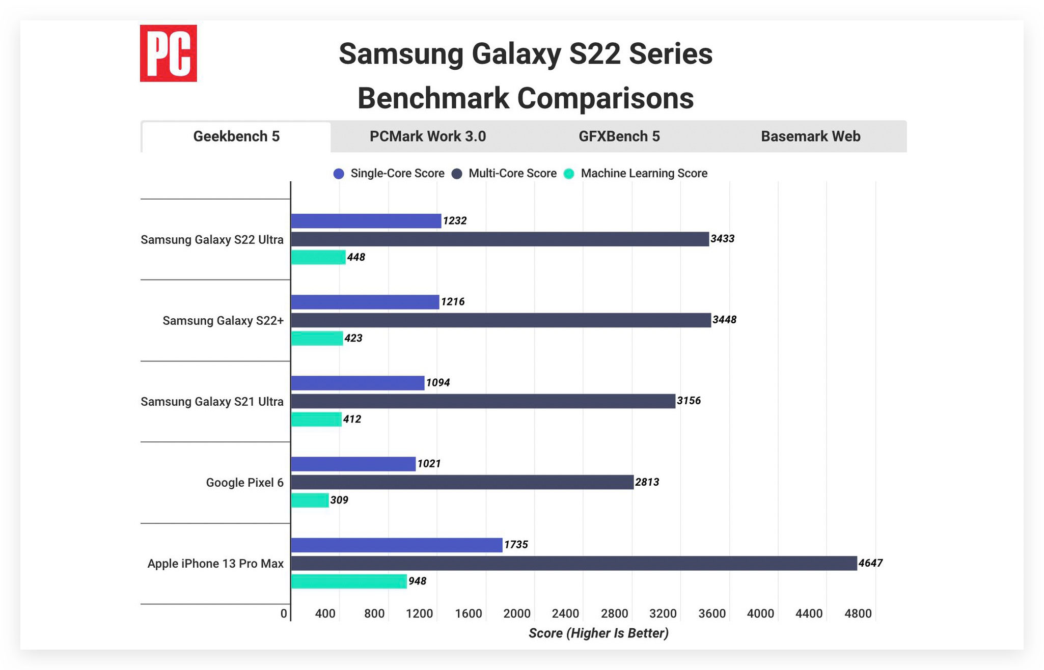 https://www.macfreak.nl/modules/news/images/zArt.PCMagSamsungGalaxyS22vs-iPhone13Geekbench5.jpg