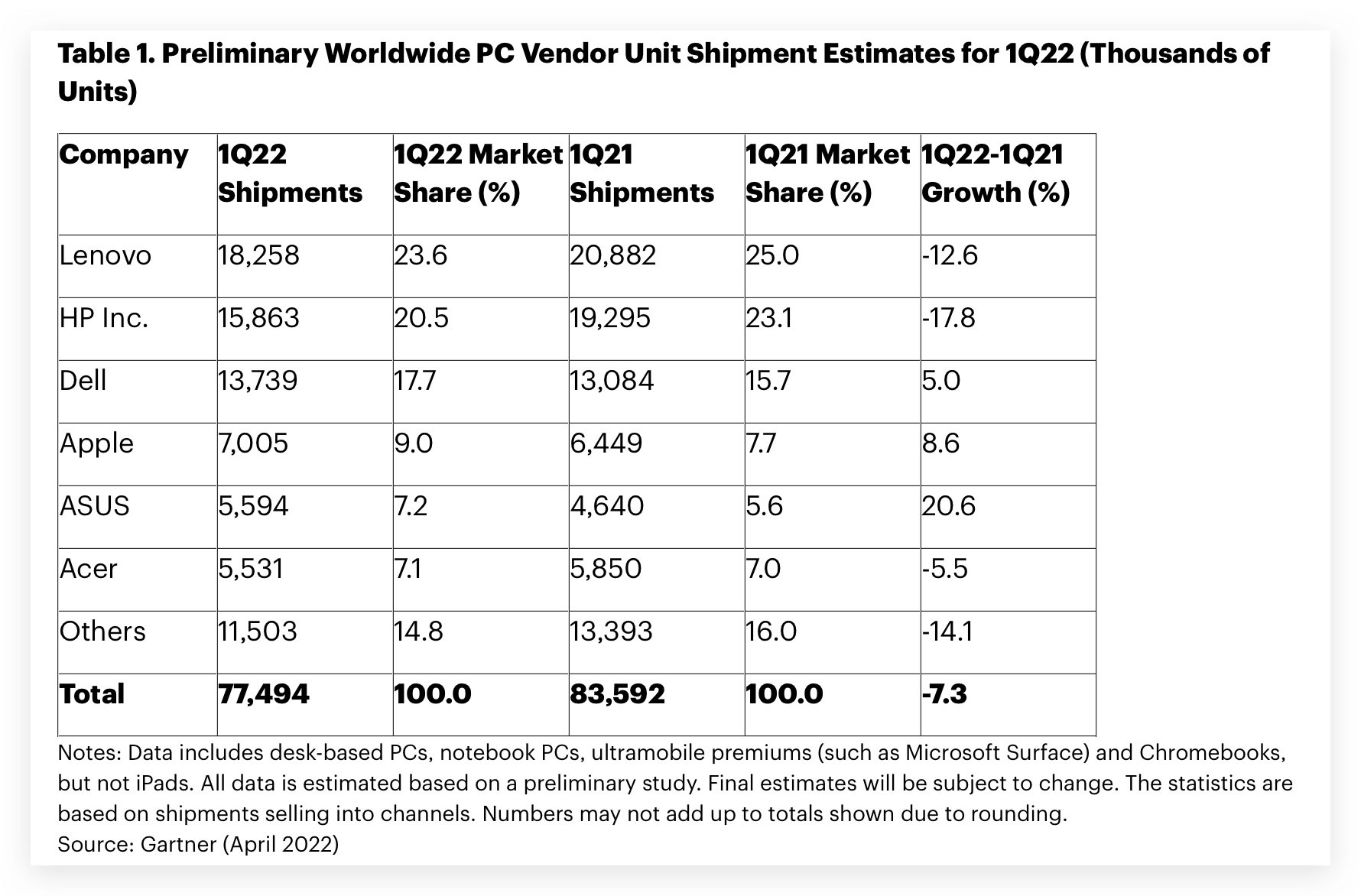 https://www.macfreak.nl/modules/news/images/zArt.PCmarketshareQ01-2022.jpg