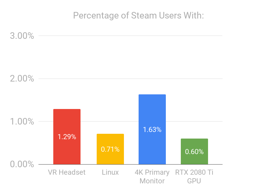 https://www.macfreak.nl/modules/news/images/zArt.PercentageOfSteamUsersWith.png