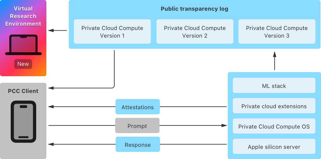 https://www.macfreak.nl/modules/news/images/zArt.PrivateCloudComputeSecurityResearch.jpg