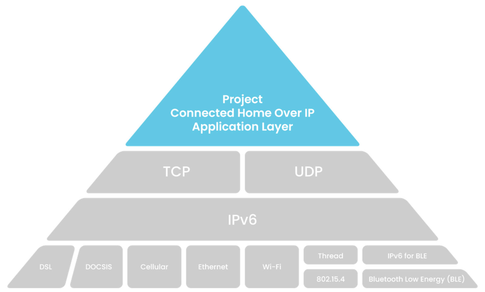 https://www.macfreak.nl/modules/news/images/zArt.Project-Connected-Home-over-IP-Stack.jpg