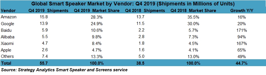 https://www.macfreak.nl/modules/news/images/zArt.Q4-2019SmartSpeakerGlobalMarketSharesByVendor.jpg