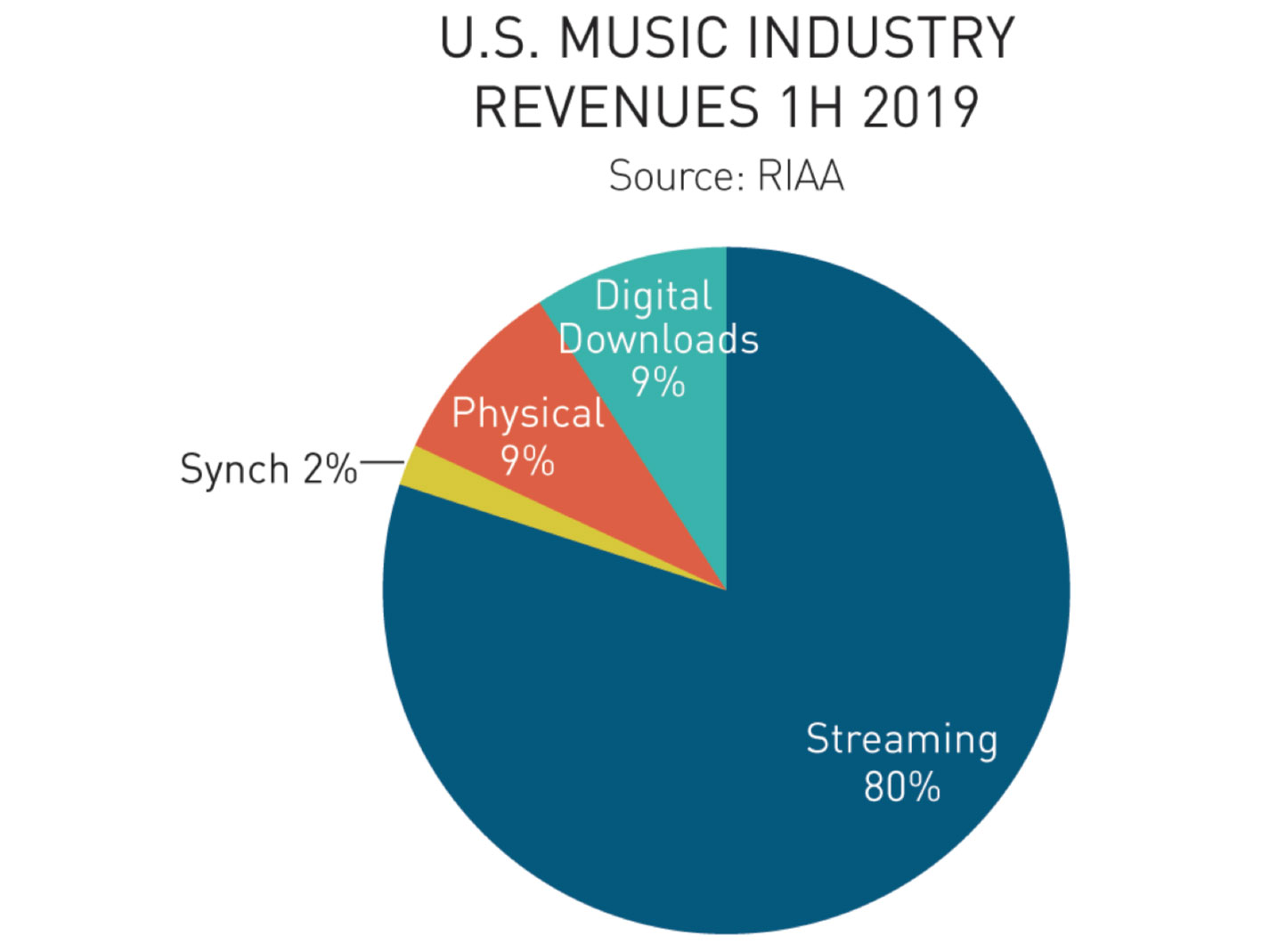 https://www.macfreak.nl/modules/news/images/zArt.RecordingIndustryAssociationOfAmericaRapport090919.jpg