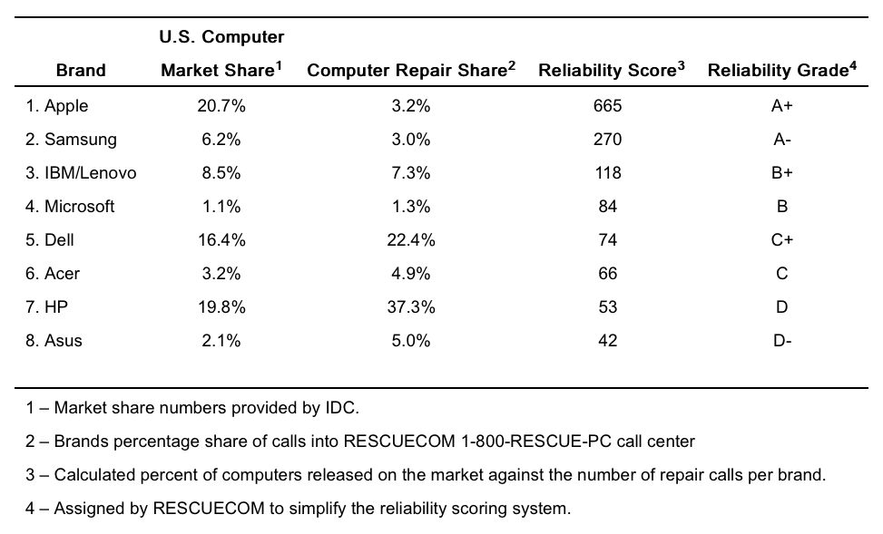 https://www.macfreak.nl/modules/news/images/zArt.RescueReliabilityReport120318.png