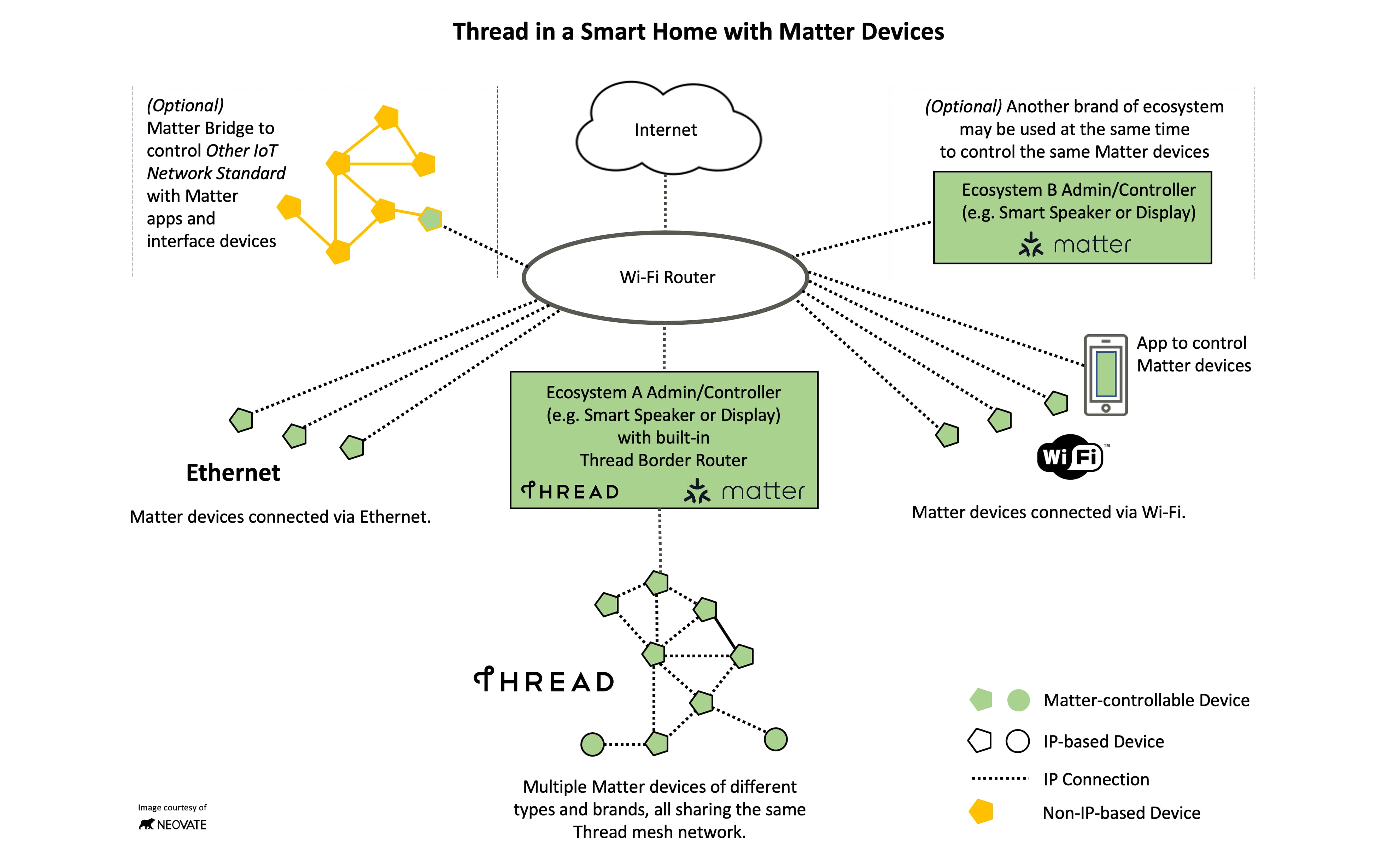 https://www.macfreak.nl/modules/news/images/zArt.SmartHomesWithMatterThread0624.jpg