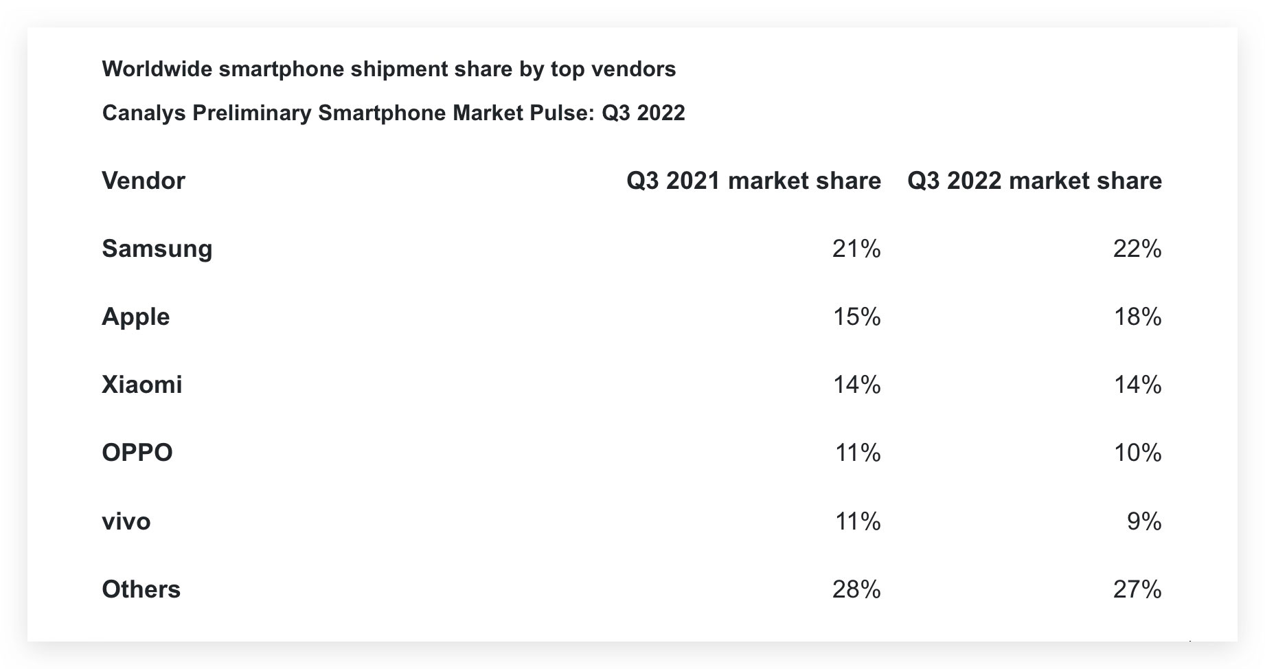 https://www.macfreak.nl/modules/news/images/zArt.SmartphoneSalesThirdQuarter2022Canalsys.jpg