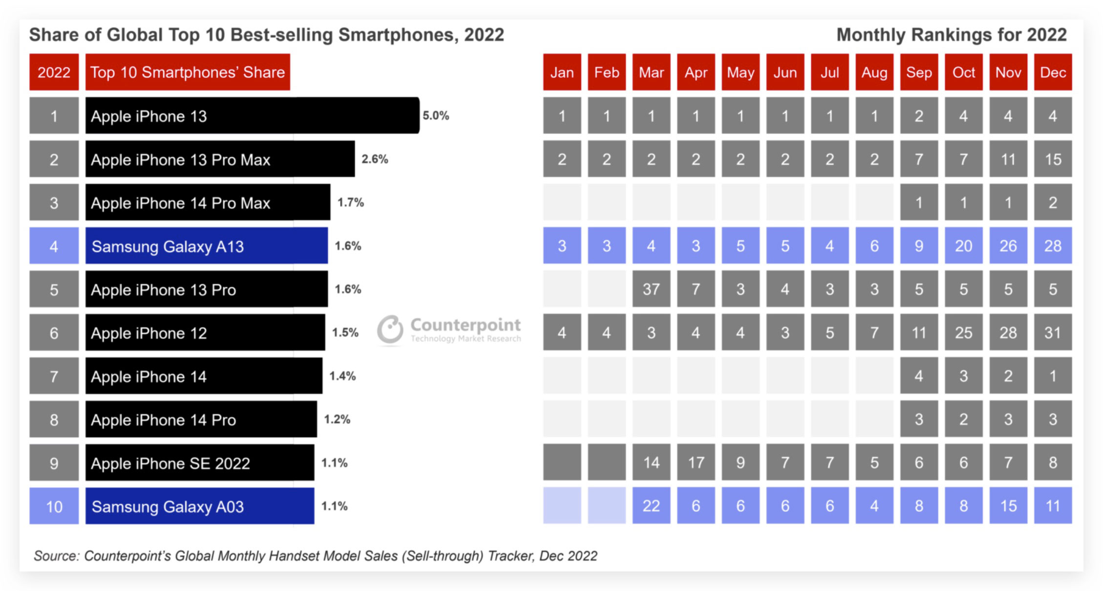 https://www.macfreak.nl/modules/news/images/zArt.SmartphoneTopTienCounterpointMaart2023.jpg