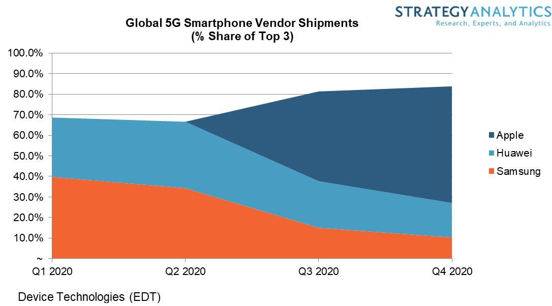 https://www.macfreak.nl/modules/news/images/zArt.StrategyAnalyticsGlobal_5G_Smartphone_Vendor_Shipments_2020.jpg