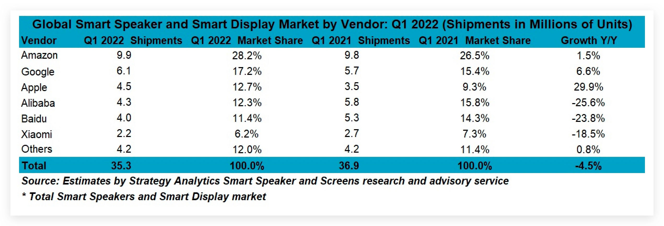 https://www.macfreak.nl/modules/news/images/zArt.StrategyAnalyticsSmartSpeakers1Q22-220603.jpg