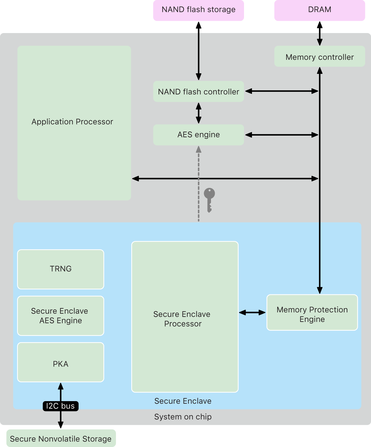 https://www.macfreak.nl/modules/news/images/zArt.TheSecureEnclaveComponents.png