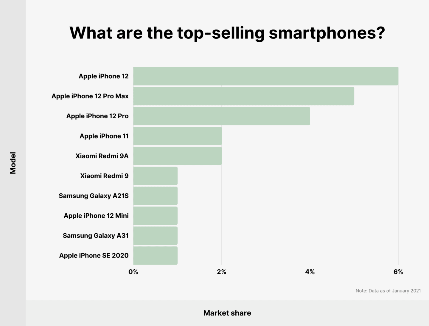 https://www.macfreak.nl/modules/news/images/zArt.TopSellingSmartphones2021.png