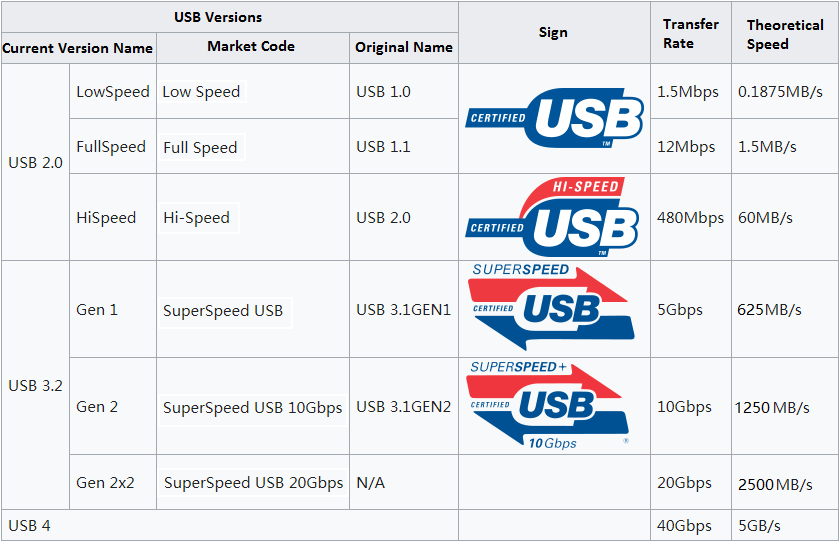 https://www.macfreak.nl/modules/news/images/zArt.USB-speeds.png