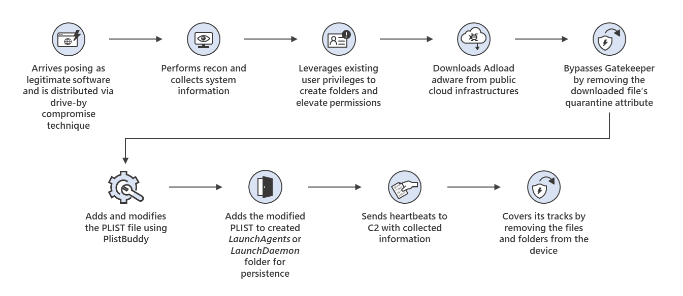 https://www.macfreak.nl/modules/news/images/zArt.UpdateAgentAttackChain.png