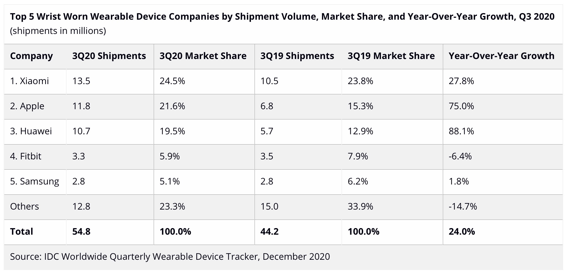 https://www.macfreak.nl/modules/news/images/zArt.Wearables3ekwartaal2020IDC-2.jpg