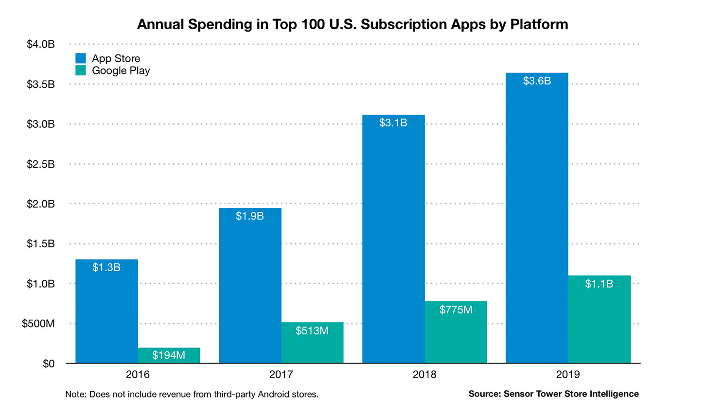https://www.macfreak.nl/modules/news/images/zArt.annual-spending-top-100-united-states-subscription-apps-by-platform-2019.jpg