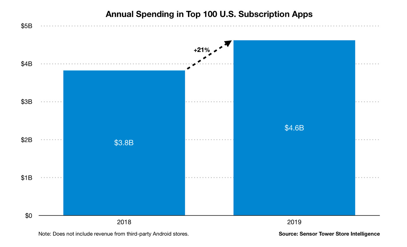 https://www.macfreak.nl/modules/news/images/zArt.annual-spending-top-united-states-subscription-apps-2019.jpg