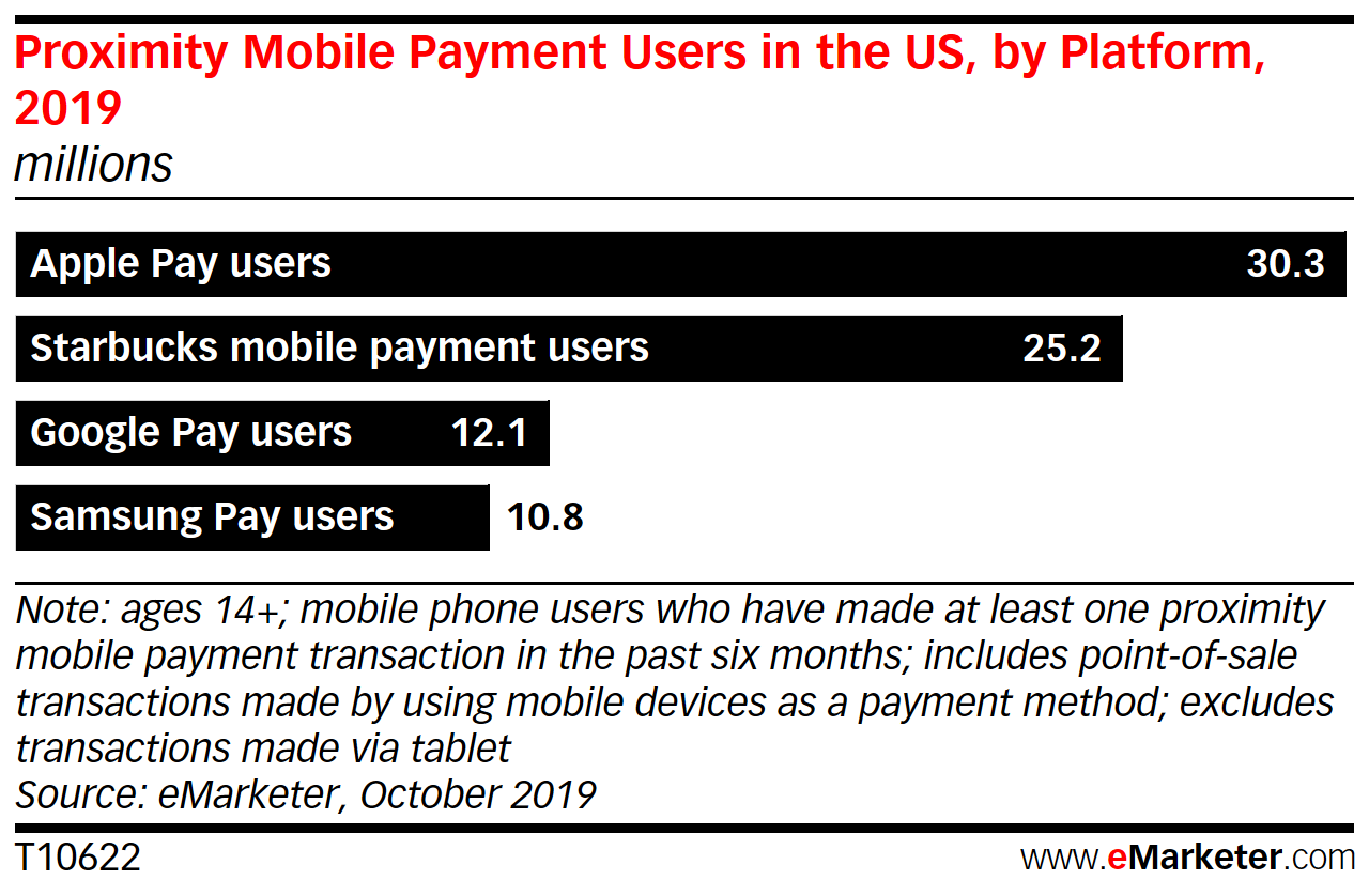 https://www.macfreak.nl/modules/news/images/zArt.eMarketerApplePay2019-1.png