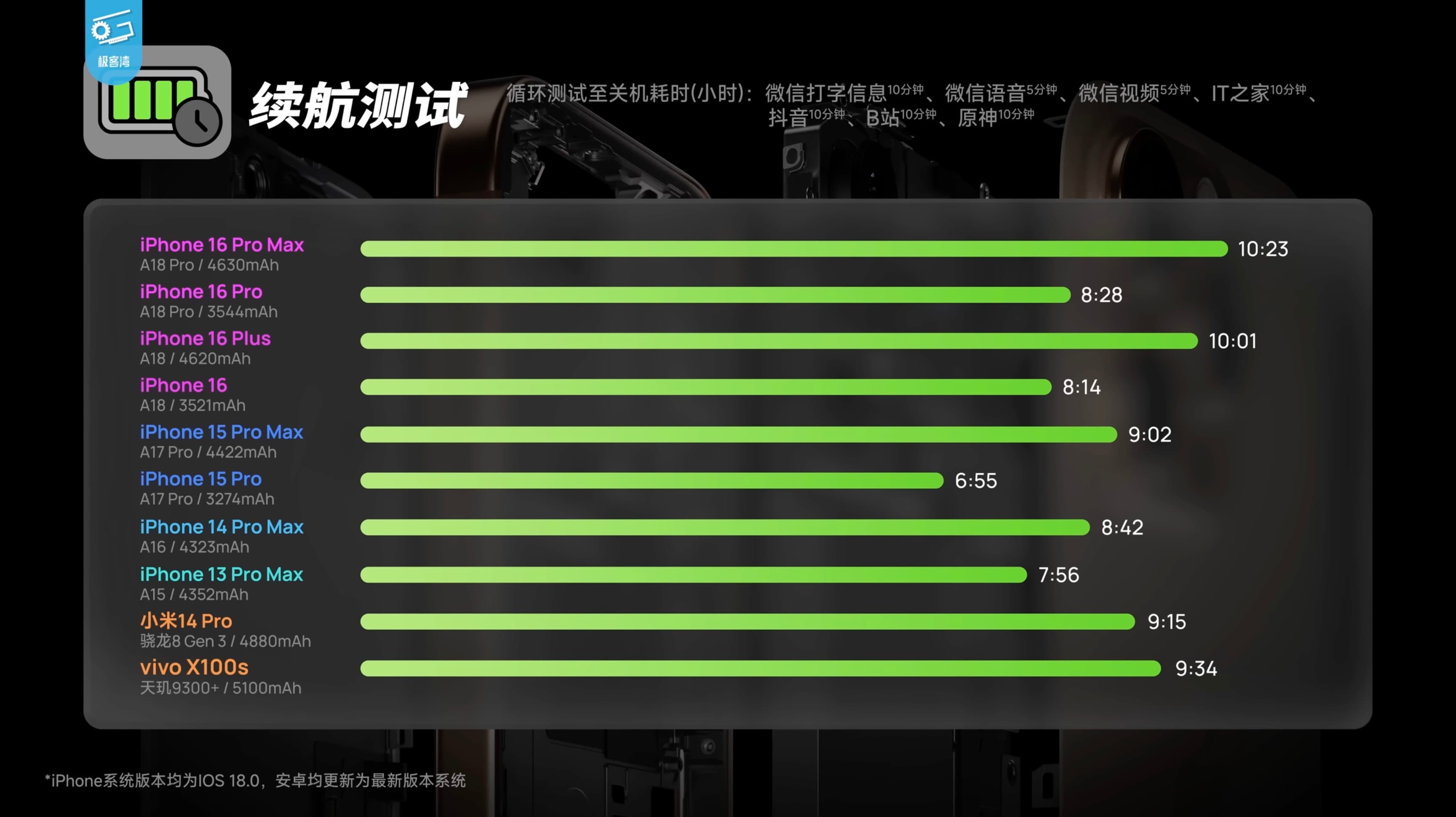 https://www.macfreak.nl/modules/news/images/zArt.iOS18Batterijtijd-1.jpg