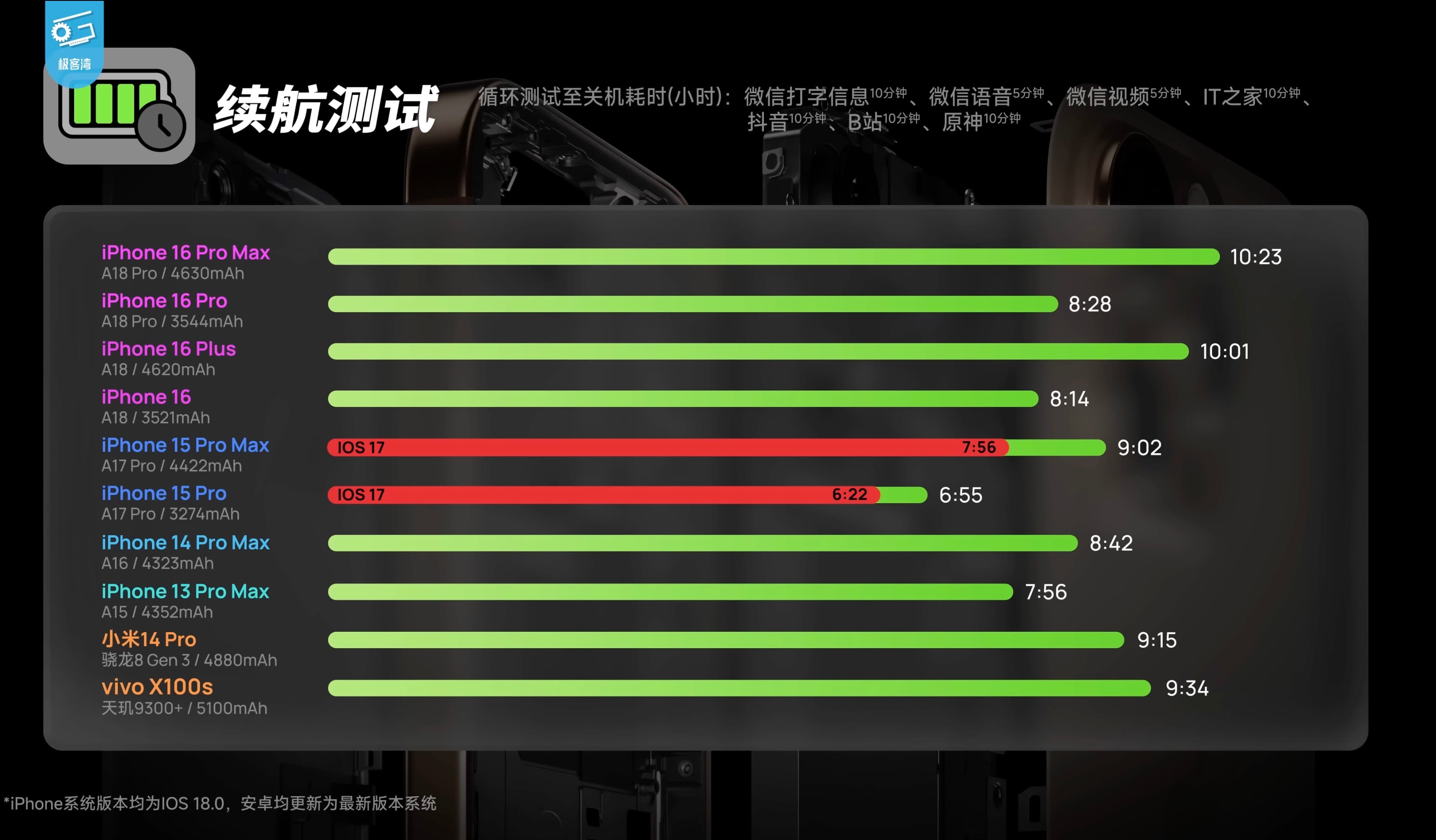 https://www.macfreak.nl/modules/news/images/zArt.iOS18Batterijtijd-2.jpg