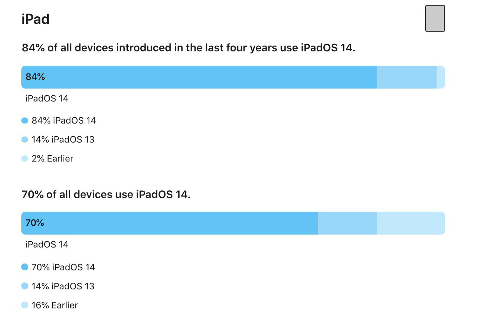 https://www.macfreak.nl/modules/news/images/zArt.iPadOS14adoptieFeb-2021.jpg