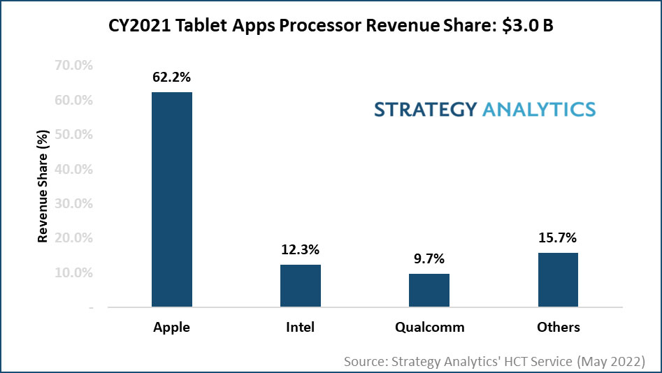 https://www.macfreak.nl/modules/news/images/zArt.iPadRevenue2021StrategyAnalytics.jpg