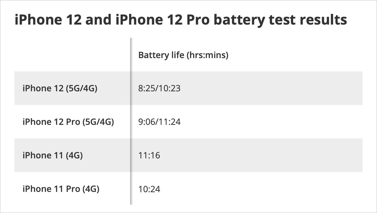 https://www.macfreak.nl/modules/news/images/zArt.iPhone12AndiPhone12ProBatteryTestResults.jpg