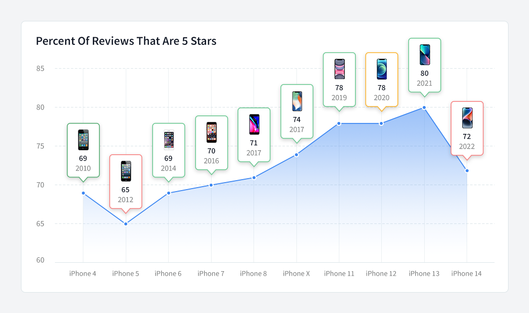 https://www.macfreak.nl/modules/news/images/zArt.iPhone14SatisfacionScoresLineChart2.png