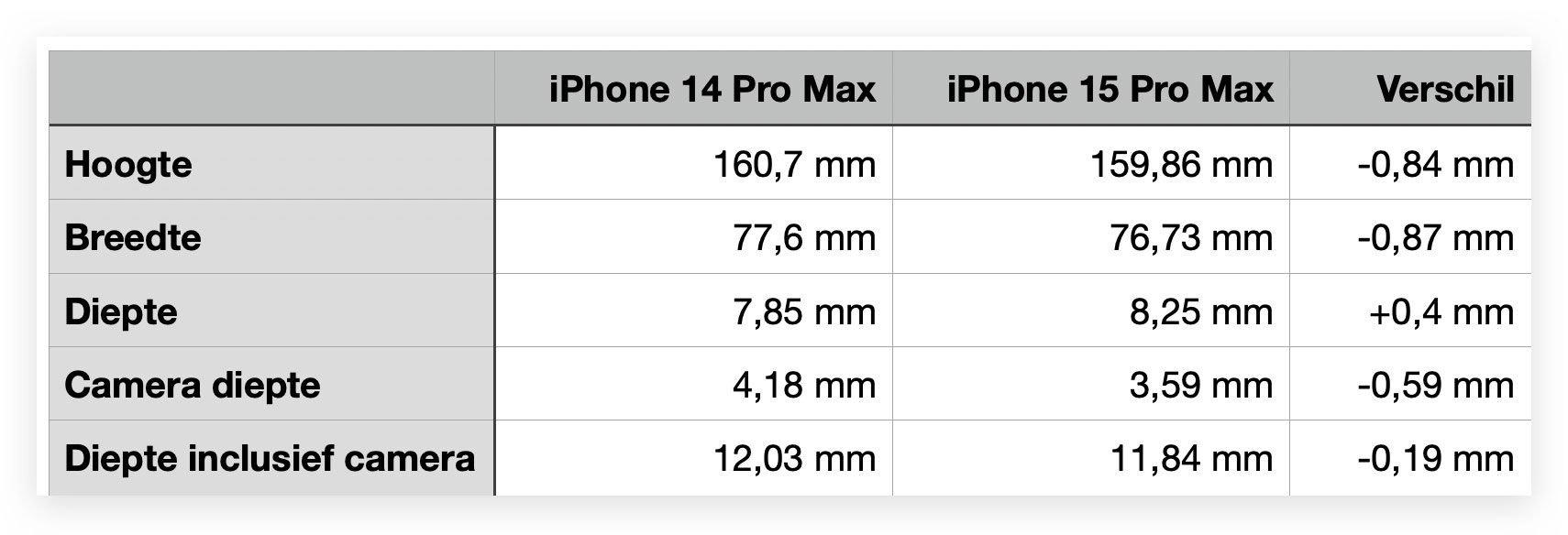 https://www.macfreak.nl/modules/news/images/zArt.iPhone15ProMaxAfmetingen.jpg